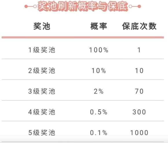 英雄联盟手游5级奖池奖励一览