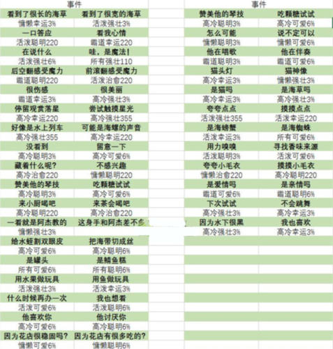 猫咪公寓2宝藏关卡事件选择推荐一览攻略