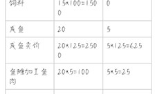 解忧小村落养鱼有什么用 养鱼收益一览