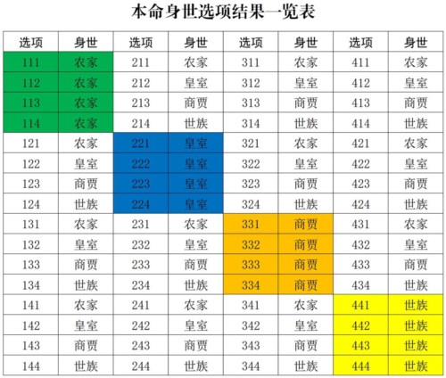 修真江湖2开局身世选择推荐2