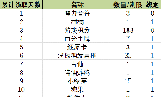 《推理学院》奖励速递 八月豪华签到奖励一览