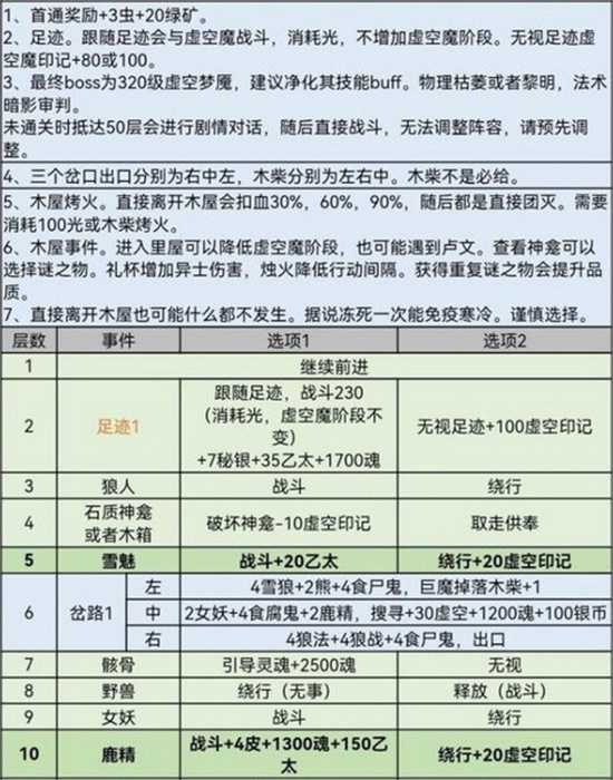 地下城s堡3秘境8风雪山林怎么过 风雪山林详细通关技巧攻略分享(地下城秘境迷踪称号)