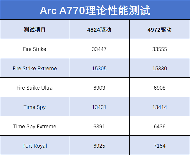 英特尔Arc A770 Photon测评：超顺畅游戏体验，端侧AIGC不容忽略