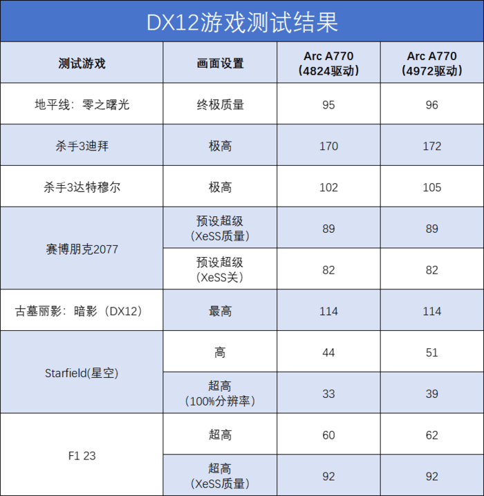 英特尔Arc A770 Photon测评：超顺畅游戏体验，端侧AIGC不容忽略