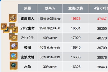 原神那维莱特圣遗物搭配一览(原神那维莱特圣遗物在哪里刷)